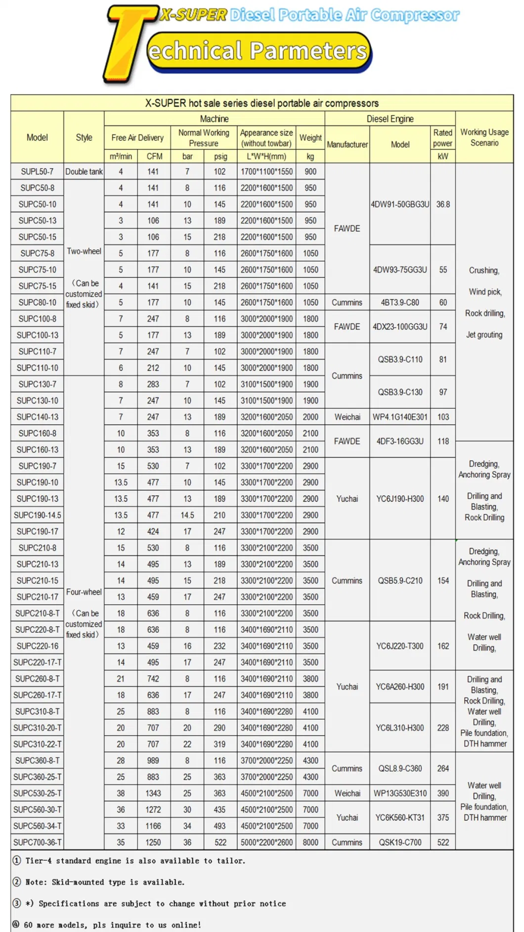 China Well Drilling Diesel Engine Driven Portable Movable Screw Air Compressor for Drilling 650-1800 Cfm 250 ~522 Psig