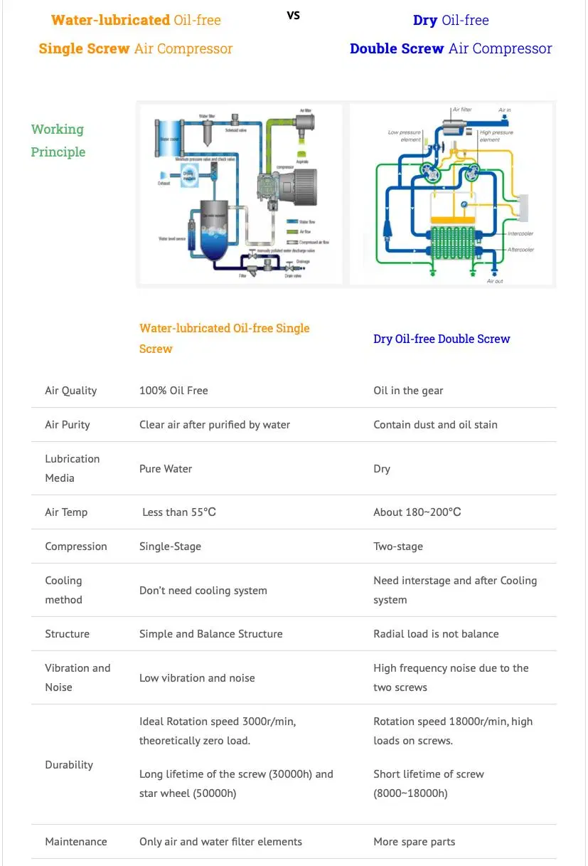 Best Rated Water Filled Oil-Free Single Stage Pm VSD Rotary Screw Type Air Compressor for Woodworking Manufacturing Equipments