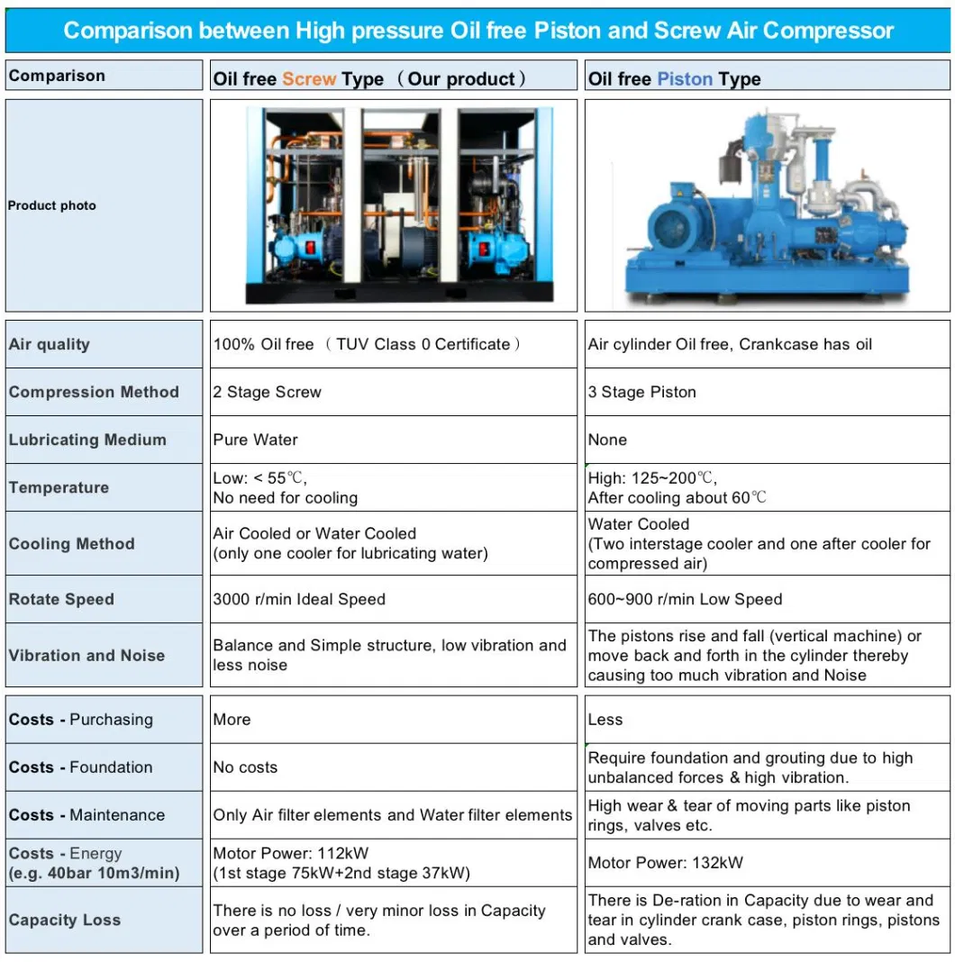 30~40 Bar 4.5-28m3/Min High Pressure Oil-Free Screw Type Air Compressor