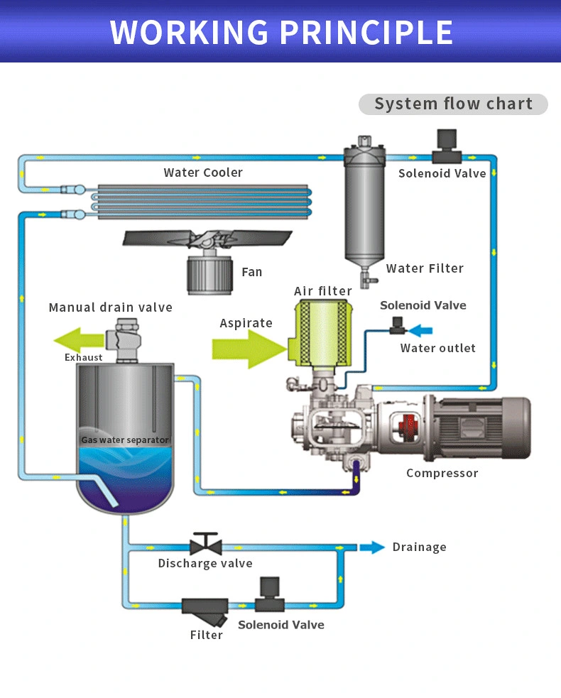 High Pressure Oil Free Magnetic Levitation Centrifugal Air Compressor for Industrial Application