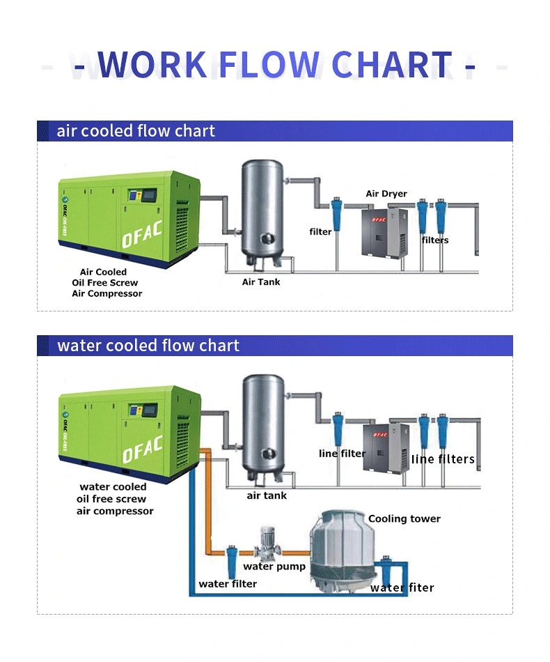 High Pressure Oil Free Magnetic Levitation Centrifugal Air Compressor for Industrial Application