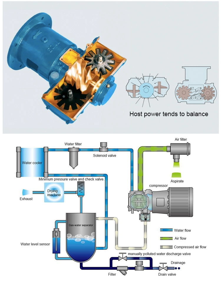 Best Rated Water Filled Oil-Free Single Stage Pm VSD Rotary Screw Type Air Compressor for Woodworking Manufacturing Equipments